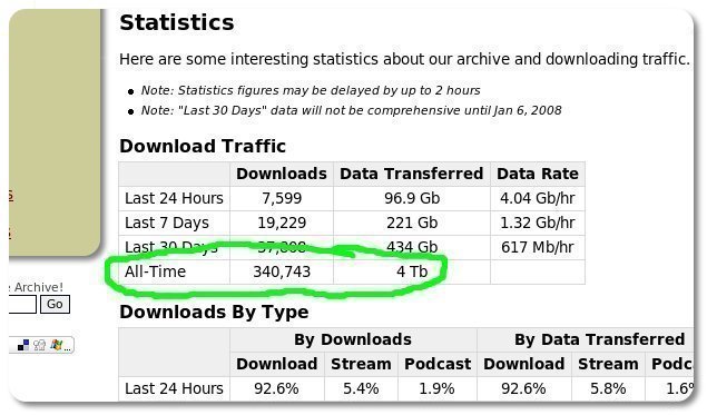 Screenshot of Stats page showing 4 Terabytes of downloads